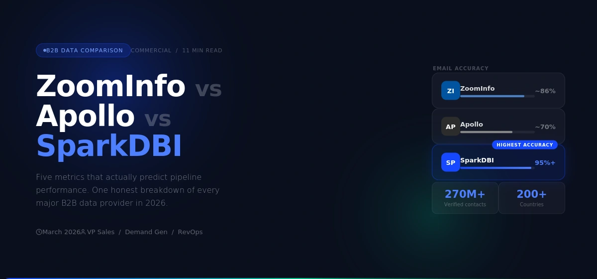 B2B Data Provider Comparison: ZoomInfo vs Apollo vs SparkDBI