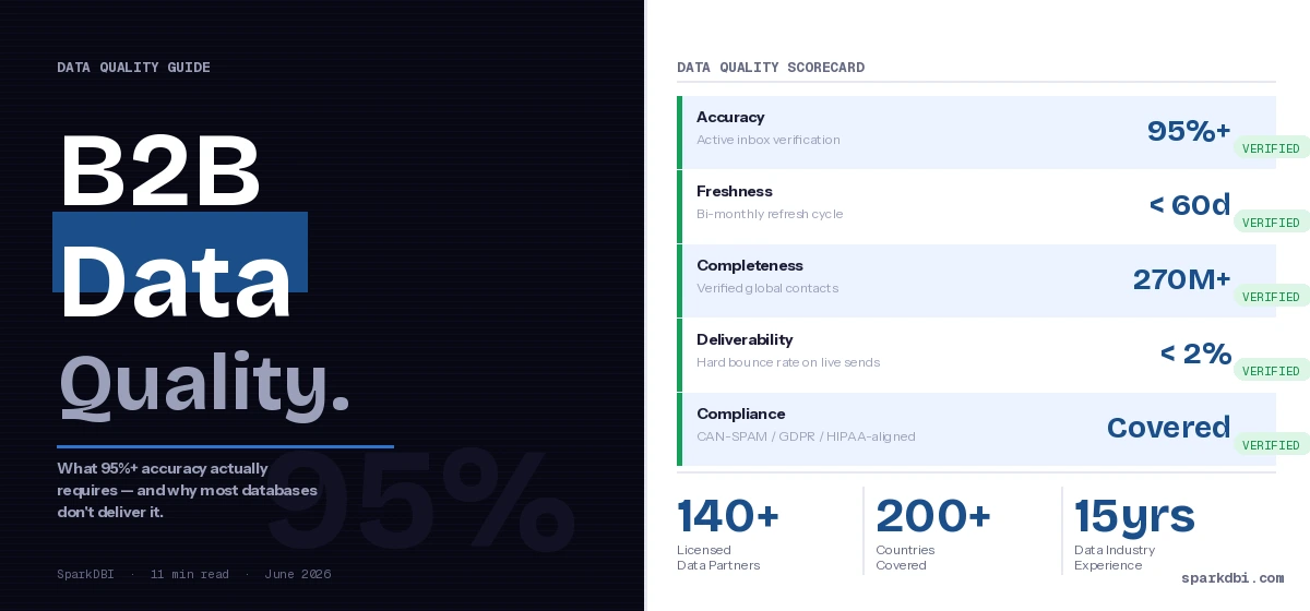 b2b data quality guide verified contact database SparkDBI 2026